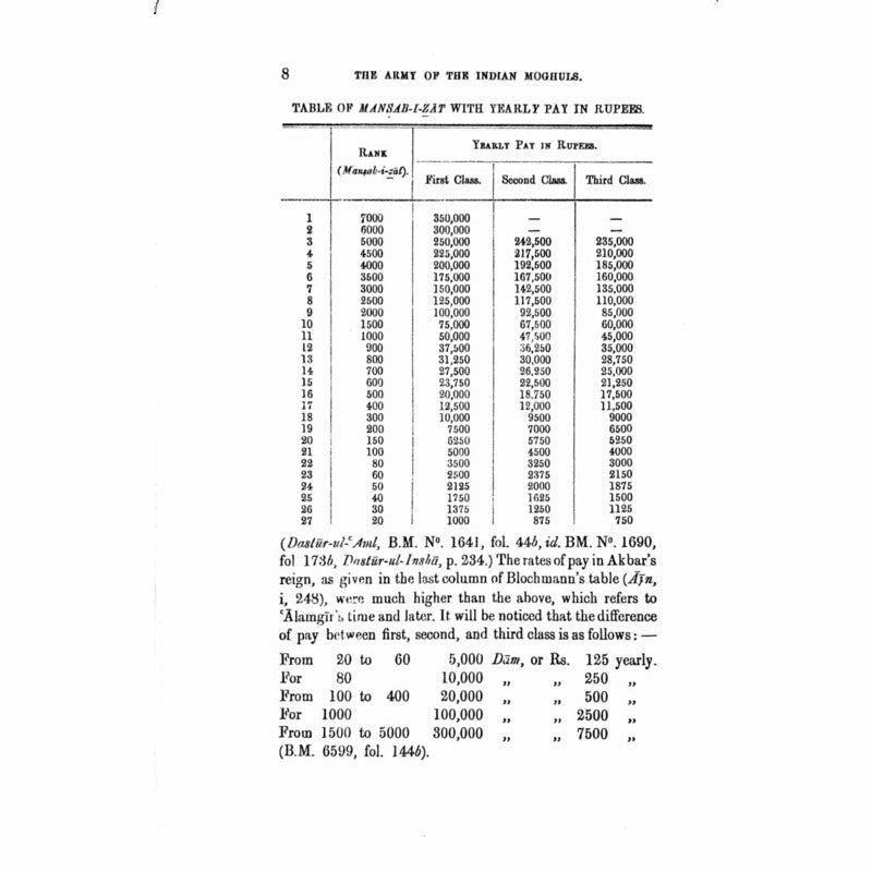 The Army Of The Indian Moghuls